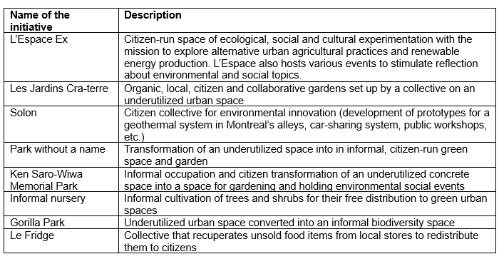 Table 1. Characteristics of the initiatives studied