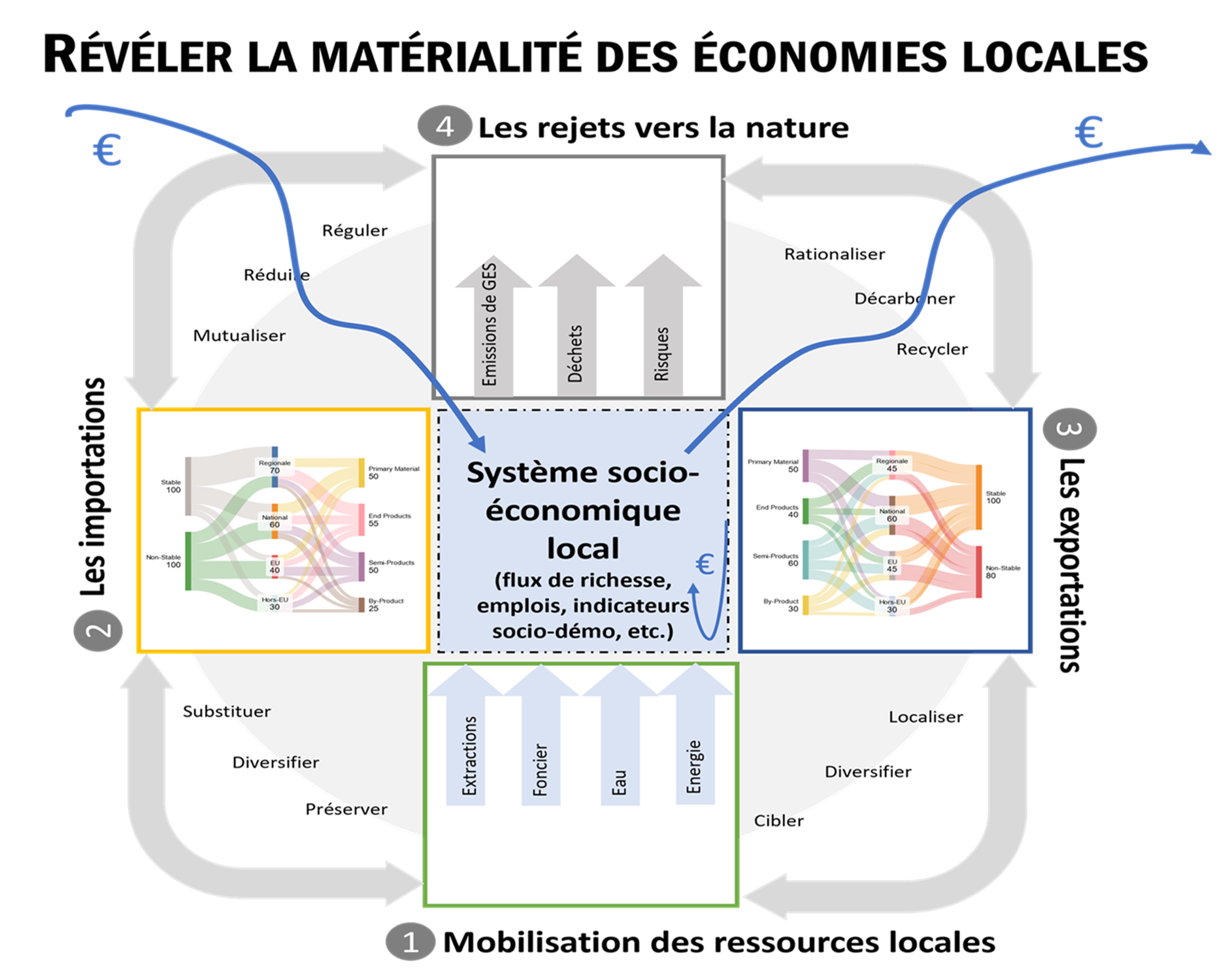 Conférence midi de Magali Talandier – La résilience des systèmes territoriaux : un enjeu de flux de richesse et de matière
